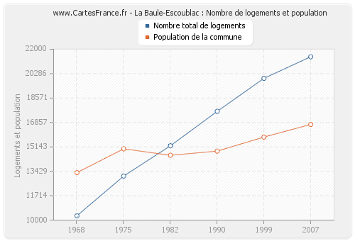 La Baule-Escoublac : Nombre de logements et population